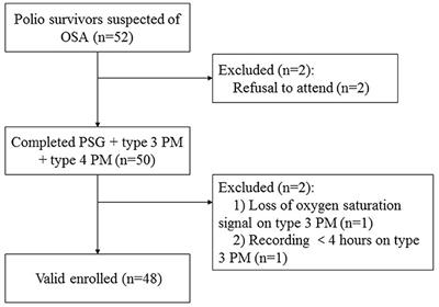 Validation of a portable monitor compared with polysomnography for screening of obstructive sleep apnea in polio survivors